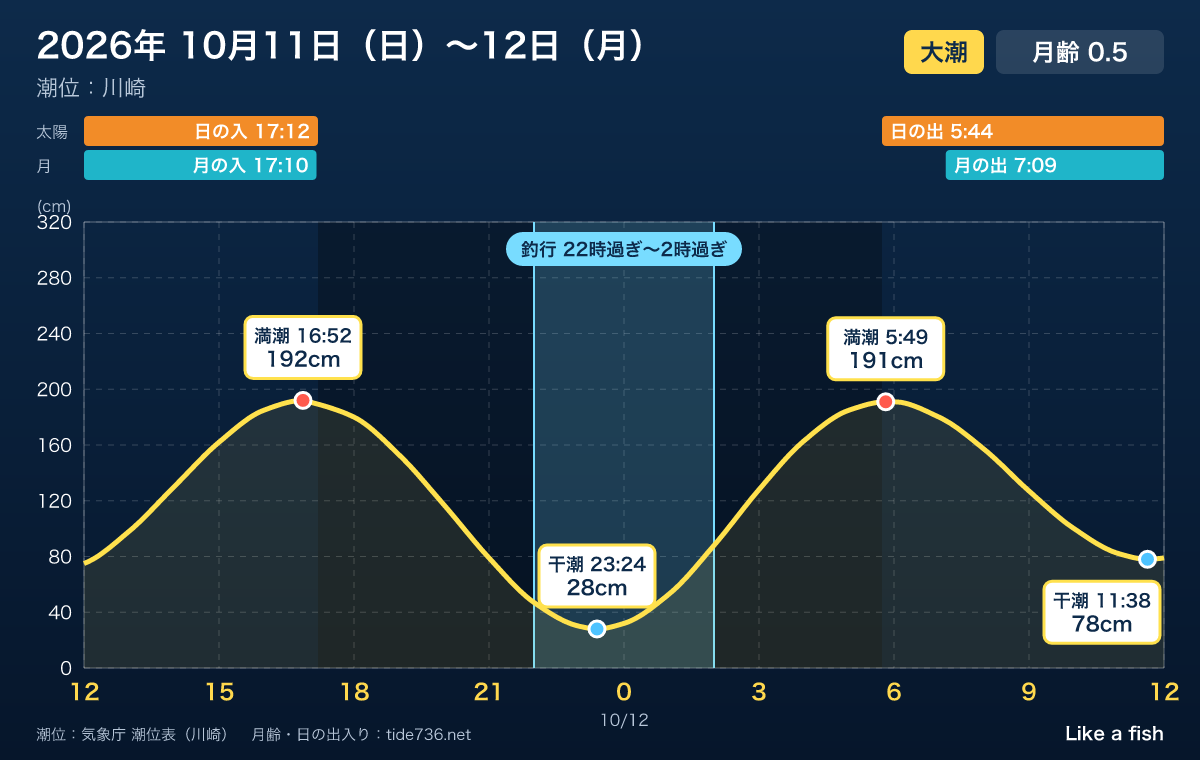 2026年10月11日から12日の多摩川河口付近（川崎）のタイドグラフ。釣行した22時過ぎから2時過ぎは、23時24分の干潮をはさむ時間帯